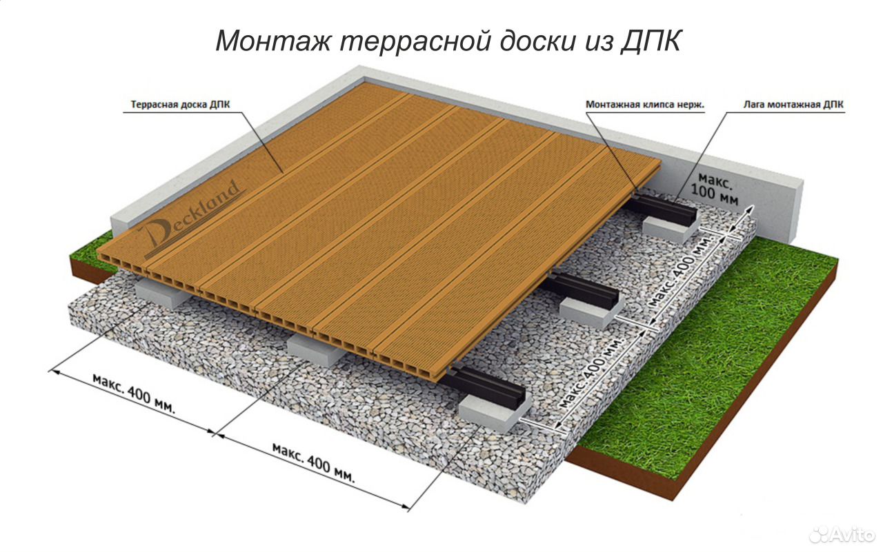 Монтаж покрытий. ДПК конструкция пола. Террасная доска конструкция пола. Схема пола террасная доска. Террасная доска монтажный узел.