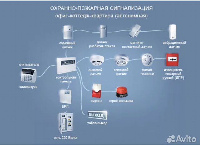 Как расшифровать опс. АПС-1 автоматическая пожарная сигнализация. Схема построения системы охранной сигнализации. Охранно пожарная сигнализация схема подключения датчиков. Схема подключения системы охраны.